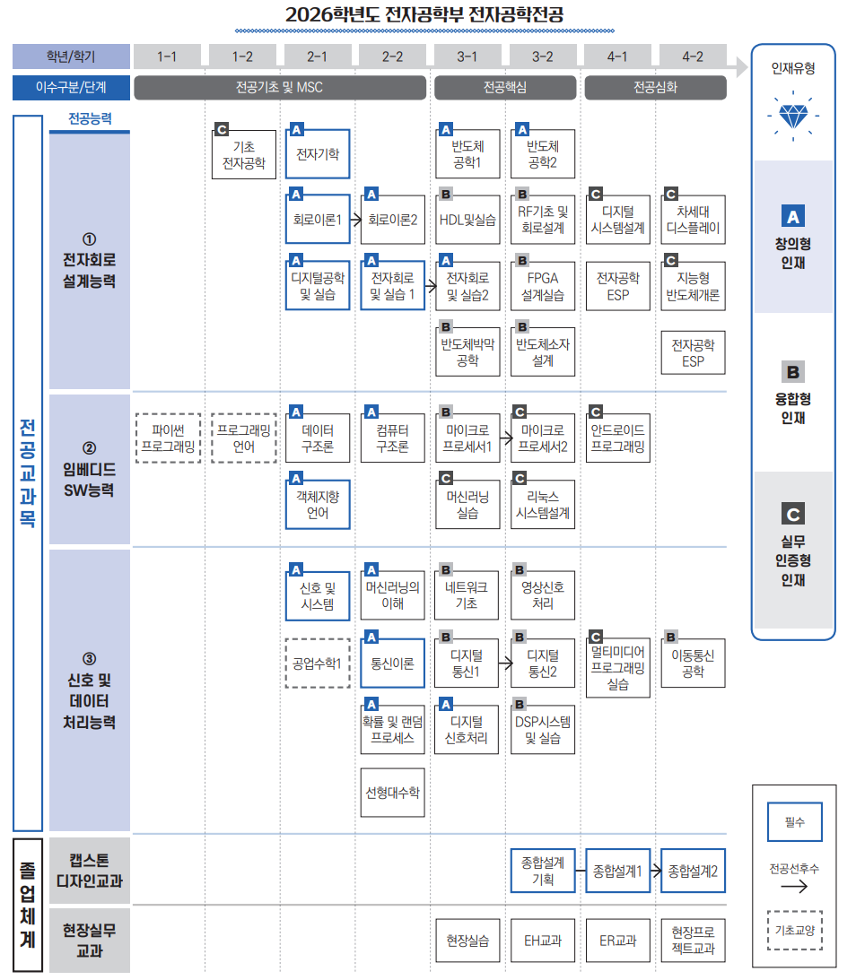 2025전자공학부 교과목체계도